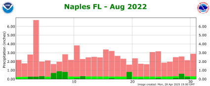 August rainfall 2022
