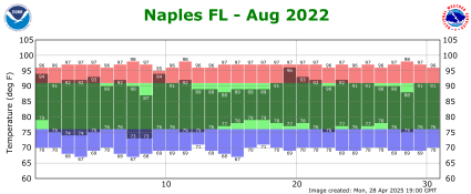 August temp 2022