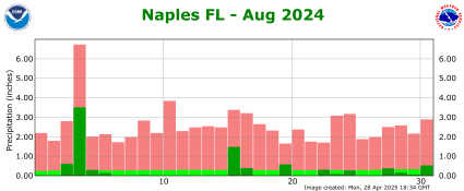 August rainfall 2024