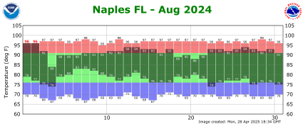 August temp 2024