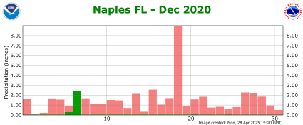 December rainfall 2021