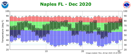 December temp 2021
