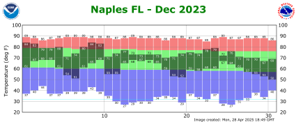 December temp 2023
