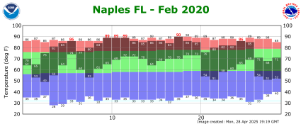 February temp 2020