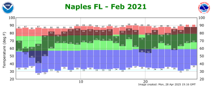 February temp 2021