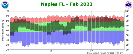 February temp 2022