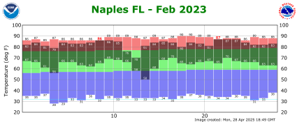 February temp 2023
