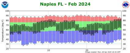 February temp 2024