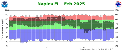 February temp 2025