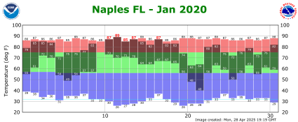 January temp 2020