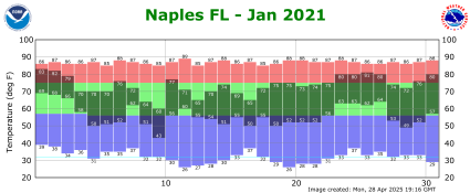 January temp 2021