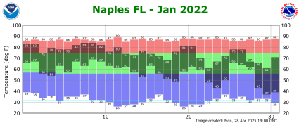 January temp 2022