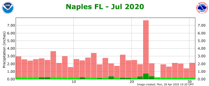 July rainfall 2020