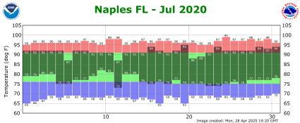 July temp 2020