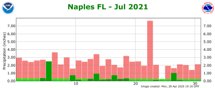 July rainfall 2021