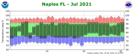 July temp 2021