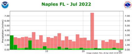 July rainfall 2022