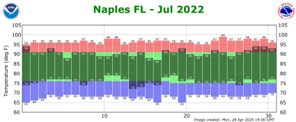 July temp 2022