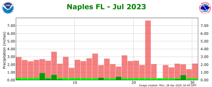 July rainfall 2023