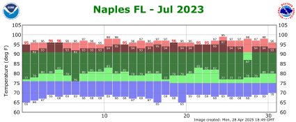 July temp 2023