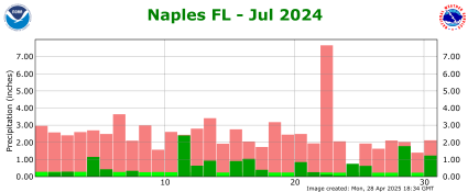 July rainfall 2024