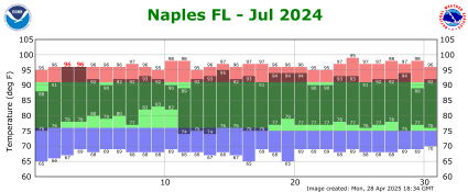 July temp 2024