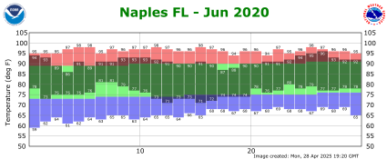 June temp 2020