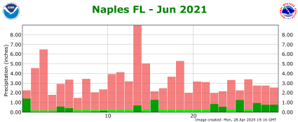 June rainfall 2021