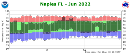 June temp 2022