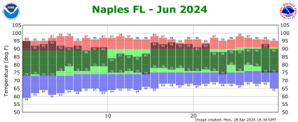 June temp 2024