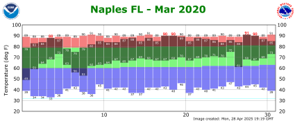 March temp 2020
