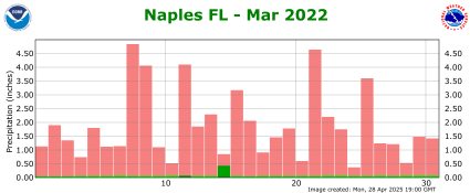 March rainfall 2022