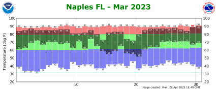 March temp 2023