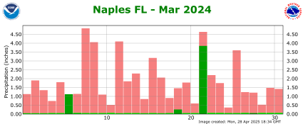 March rainfall 2024