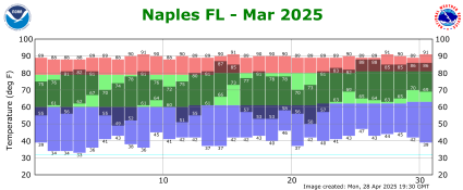 March temp 2025