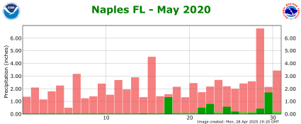 May rainfall 2020
