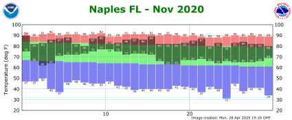 November temp 2020