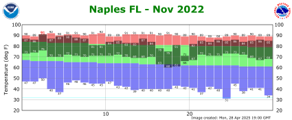 November temp 2022
