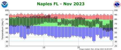 November temp 2023