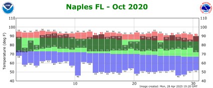 October temp 2020