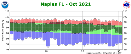 October temp 2021