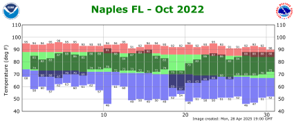 October temp 2022