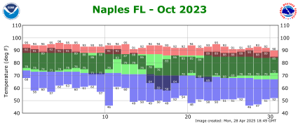 October temp 2023