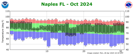 October temp 2024