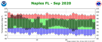September temp 2020