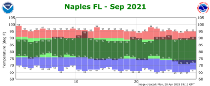 September temp 2021