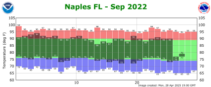 September temp 2022
