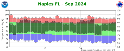 September temp 2024