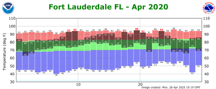 April temp 2020