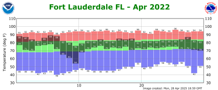 April temp 2022